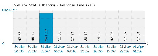 7k7k.com server report and response time