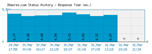 99acres.com server report and response time