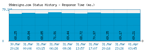 99designs.com server report and response time