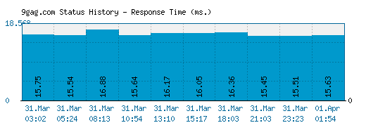 9gag.com server report and response time