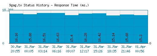 9gag.tv server report and response time