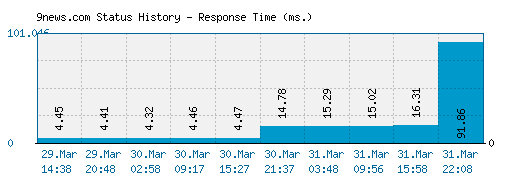 9news.com server report and response time
