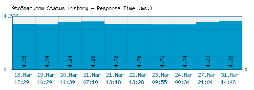 9to5mac.com server report and response time