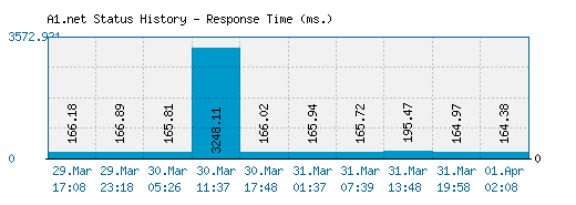 A1.net server report and response time