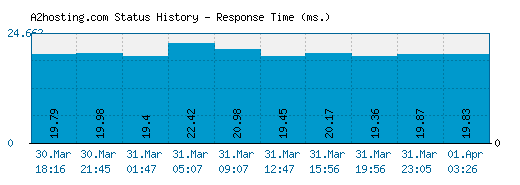 A2hosting.com server report and response time