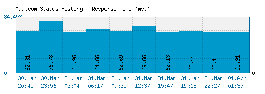 Aaa.com server report and response time