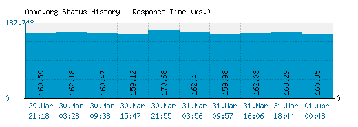 Aamc.org server report and response time