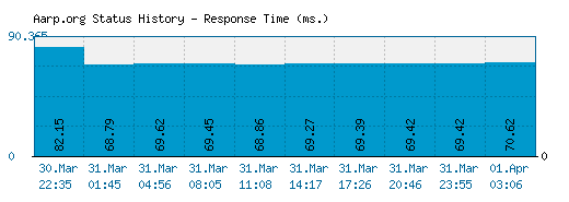 Aarp.org server report and response time