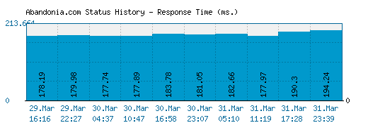 Abandonia.com server report and response time
