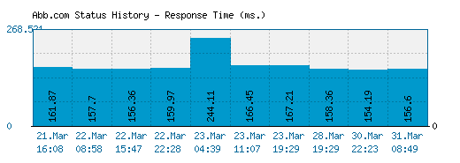 Abb.com server report and response time