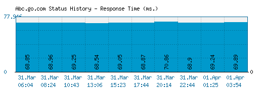 Abc.go.com server report and response time