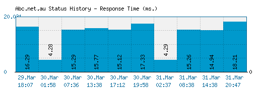 Abc.net.au server report and response time