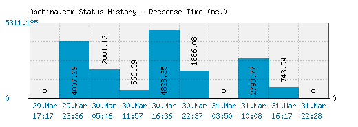 Abchina.com server report and response time