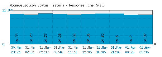 Abcnews.go.com server report and response time