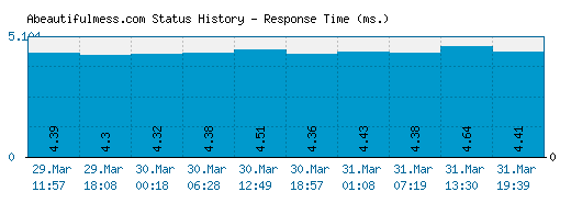 Abeautifulmess.com server report and response time