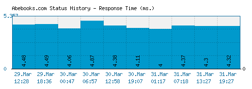 Abebooks.com server report and response time