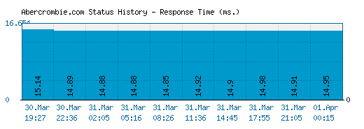 Abercrombie.com server report and response time