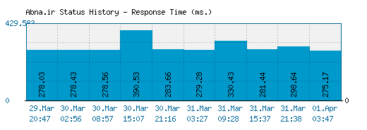 Abna.ir server report and response time