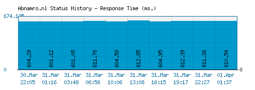 Abnamro.nl server report and response time