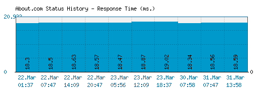 About.com server report and response time