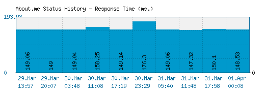 About.me server report and response time