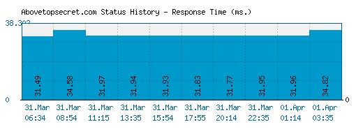 Abovetopsecret.com server report and response time