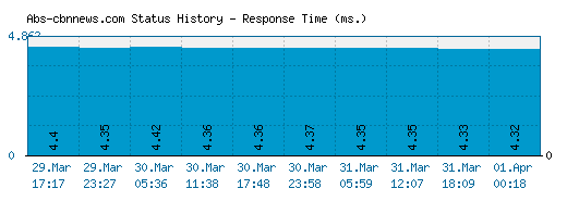 Abs-cbnnews.com server report and response time