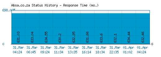 Absa.co.za server report and response time