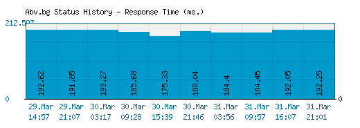 Abv.bg server report and response time