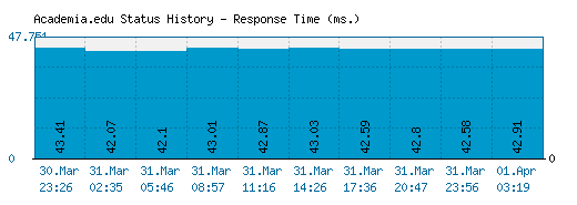 Academia.edu server report and response time