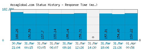 Accaglobal.com server report and response time