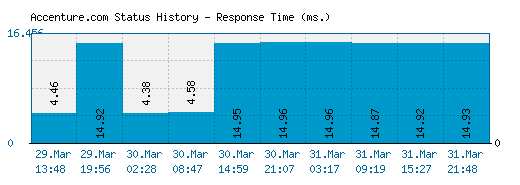 Accenture.com server report and response time