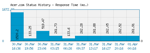 Acer.com server report and response time