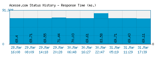 Acesse.com server report and response time