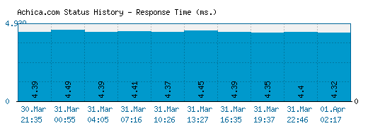 Achica.com server report and response time