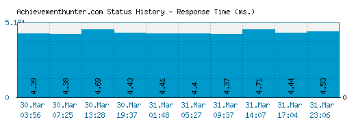 Achievementhunter.com server report and response time