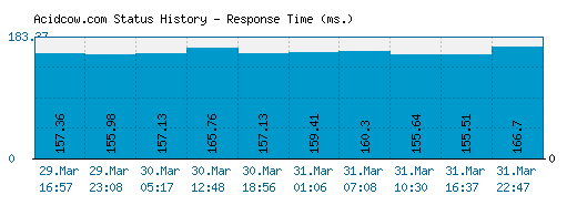 Acidcow.com server report and response time