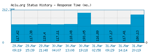 Aclu.org server report and response time