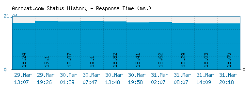 Acrobat.com server report and response time
