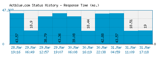 Actblue.com server report and response time