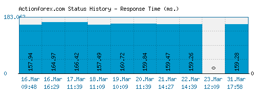 Actionforex.com server report and response time