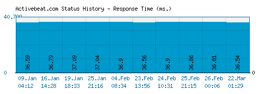 Activebeat.com server report and response time