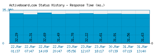 Activeboard.com server report and response time
