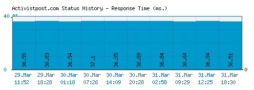 Activistpost.com server report and response time