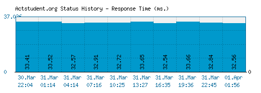 Actstudent.org server report and response time