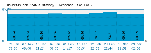 Acunetix.com server report and response time