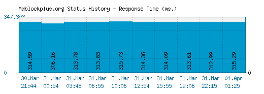 Adblockplus.org server report and response time