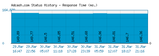 Adcash.com server report and response time