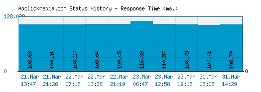 Adclickmedia.com server report and response time