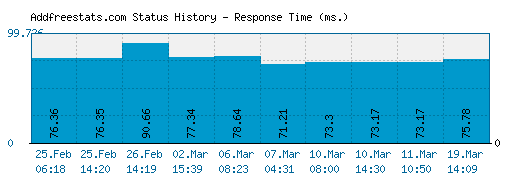 Addfreestats.com server report and response time